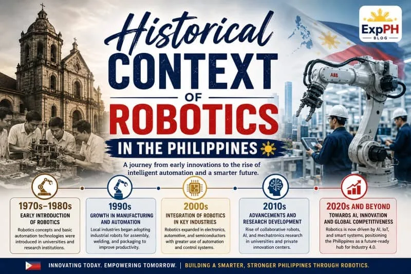 Realistic image showing the historical development of robotics in the Philippines with Filipino cultural elements, old Philippine architecture, modern factories, robotic arms, and the ExpPH Blog logo in a futuristic industrial setting.