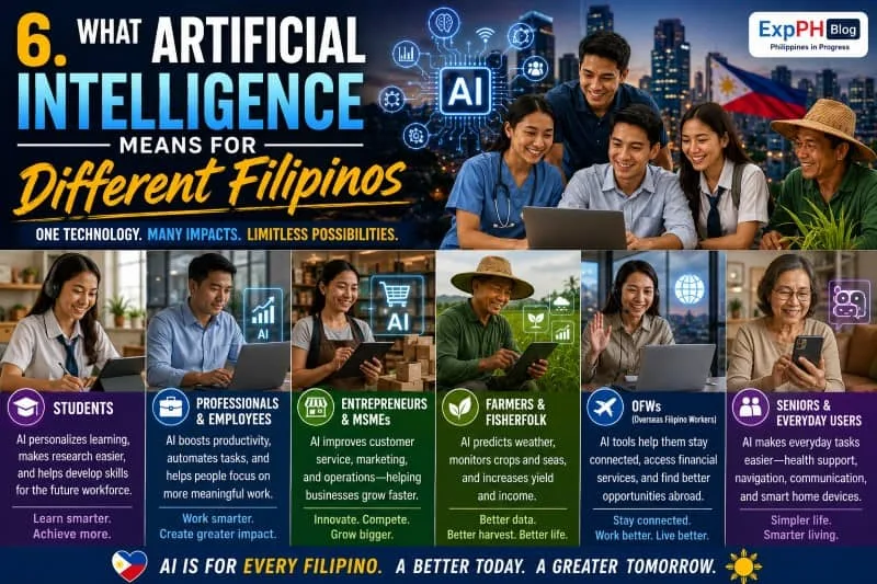 Realistic image showing Filipino students, workers, entrepreneurs, farmers, OFWs, and senior citizens using artificial intelligence technology with Philippine city background and ExpPH Blog logo.