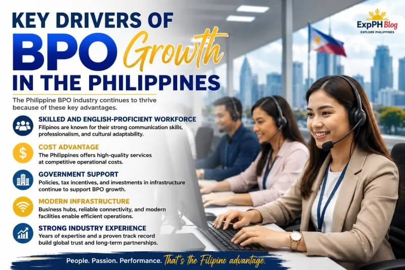 Filipino BPO employees working in a modern office while highlighting the key drivers of BPO growth in the Philippines, including skilled workforce, cost advantage, government support, and modern infrastructure with the ExpPH Blog logo.