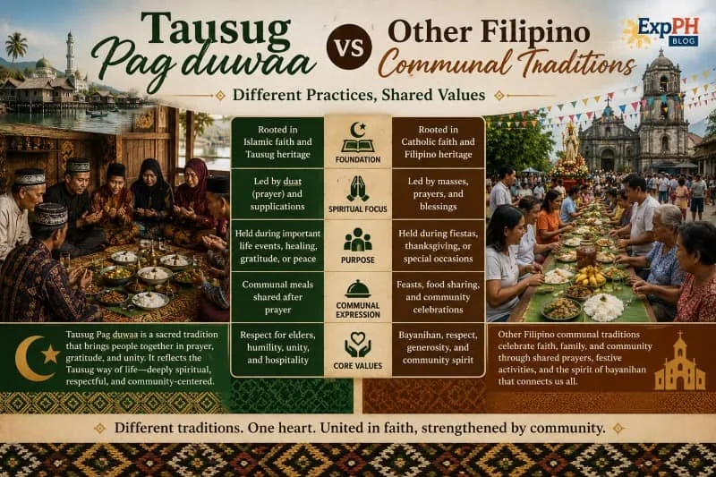 Realistic comparison image showing a Tausug Pag duwaa prayer gathering beside other Filipino communal traditions featuring shared meals, cultural celebrations, and the ExpPH Blog logo.