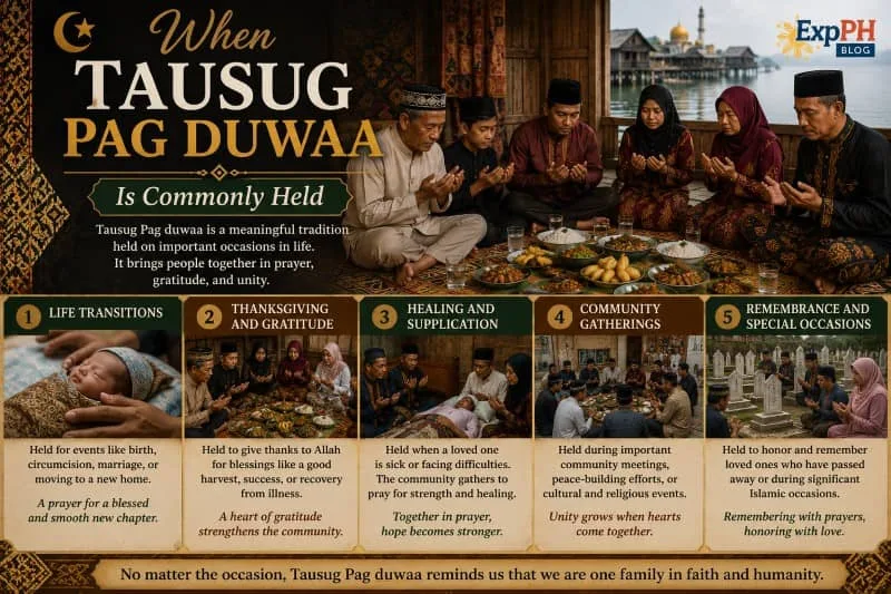 Realistic image showing Tausug families gathered in prayer and shared meals during different life events and community occasions connected to Tausug Pag duwaa with the ExpPH Blog logo.