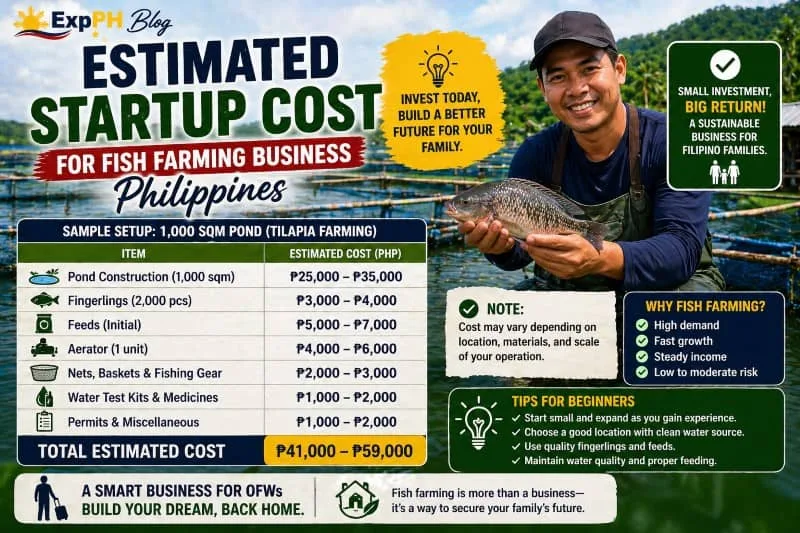 Filipino fish farmer holding tilapia beside fish ponds with cost breakdown showing estimated startup cost for fish farming business Philippines